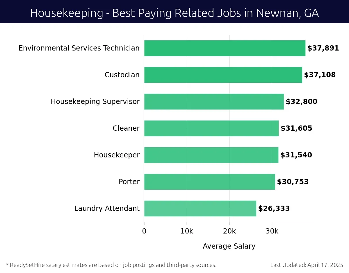 Graph displaying best paying related job salaries for Housekeeping jobs near Newnan, GA, highlighting Environmental Services Technician with the highest at $37,891 and Laundry Attendant with the lowest at $26,333.