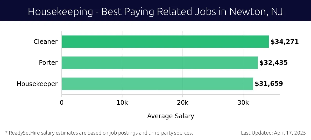 Graph displaying best paying related job salaries for Housekeeping jobs near Newton, NJ, highlighting Cleaner with the highest at $34,271 and Housekeeper with the lowest at $31,659.