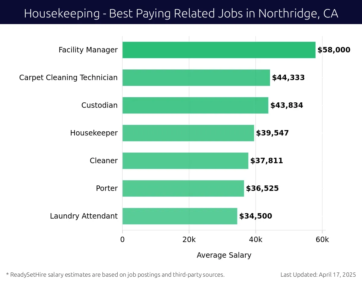 Graph displaying best paying related job salaries for Housekeeping jobs near Northridge, CA, highlighting Facility Manager with the highest at $58,000 and Laundry Attendant with the lowest at $34,500.