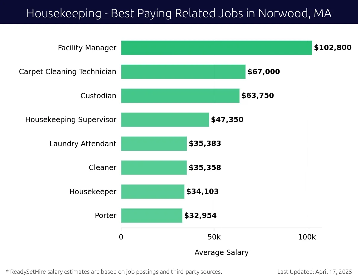 Graph displaying best paying related job salaries for Housekeeping jobs near Norwood, MA, highlighting Facility Manager with the highest at $102,800 and Porter with the lowest at $32,954.