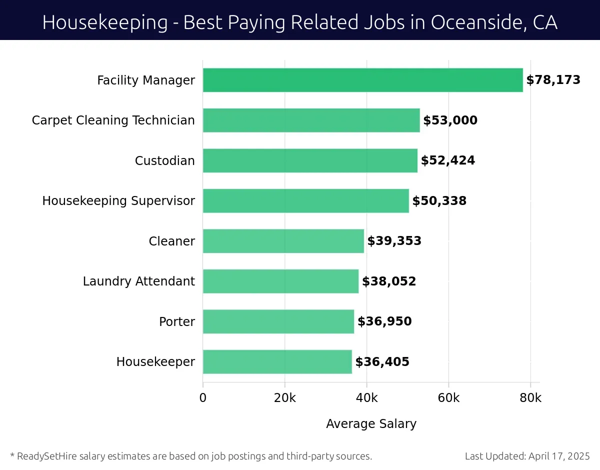 Graph displaying best paying related job salaries for Housekeeping jobs near Oceanside, CA, highlighting Facility Manager with the highest at $78,173 and Housekeeper with the lowest at $36,405.