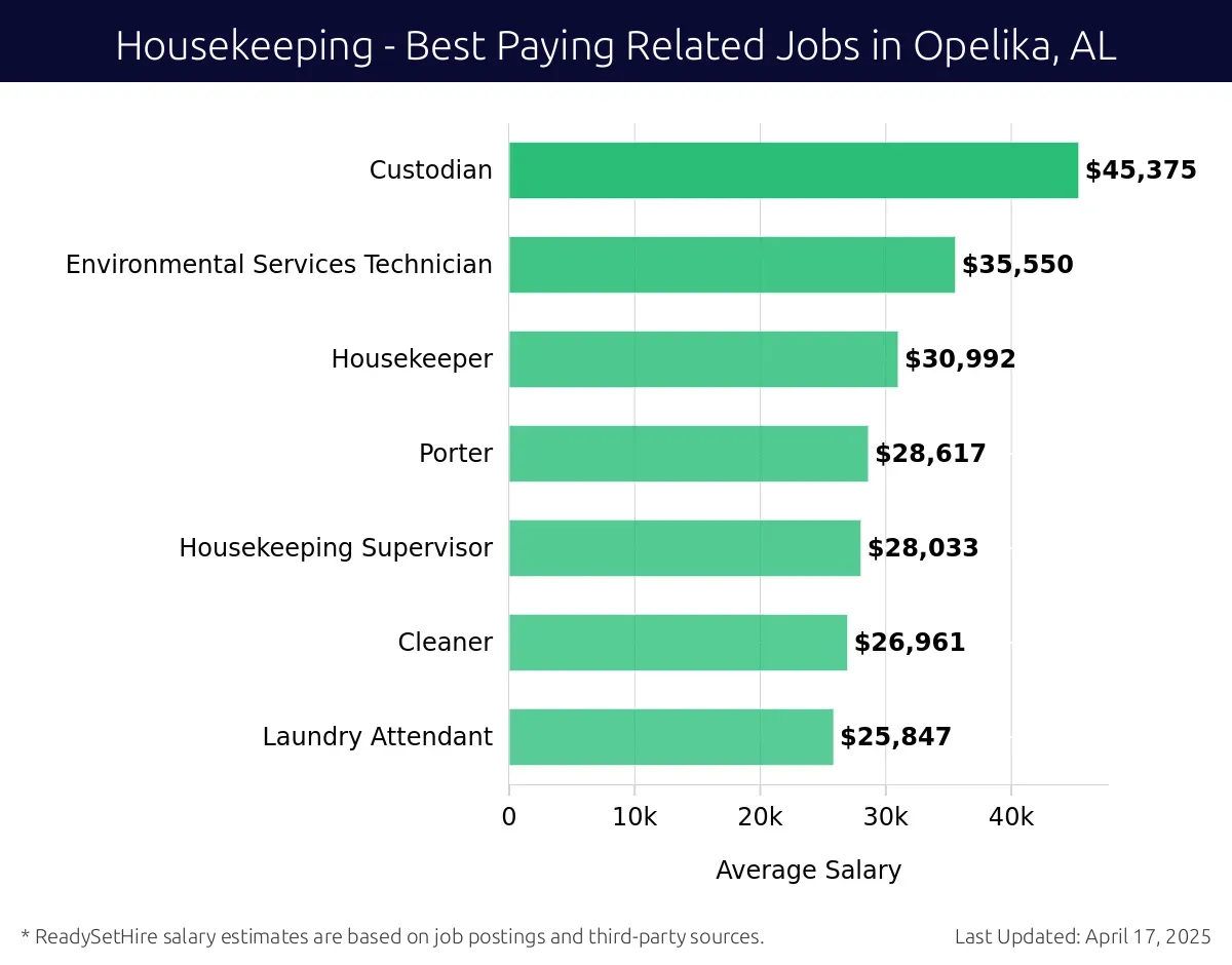 Graph displaying best paying related job salaries for Housekeeping jobs near Opelika, AL, highlighting Custodian with the highest at $45,375 and Laundry Attendant with the lowest at $25,847.