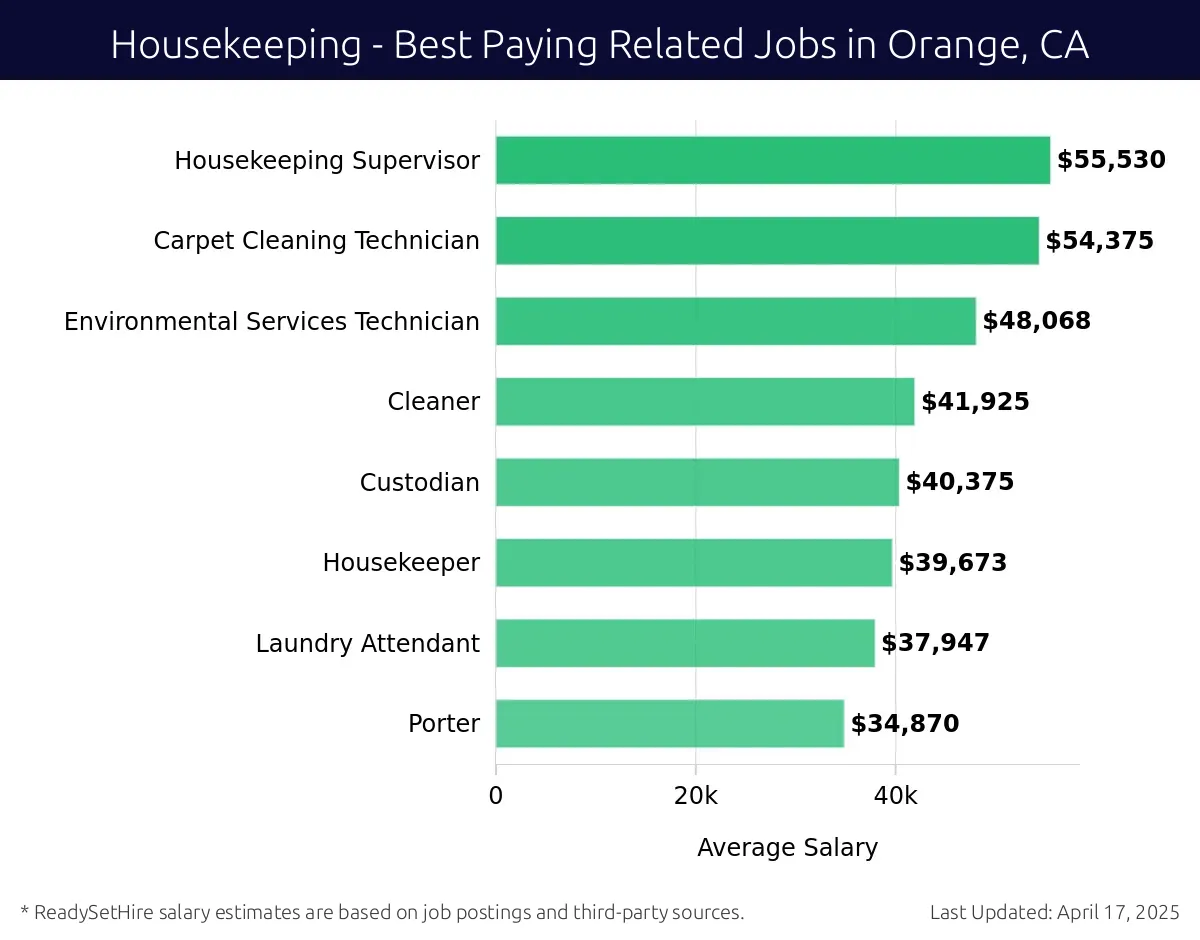 Graph displaying best paying related job salaries for Housekeeping jobs near Orange, CA, highlighting Housekeeping Supervisor with the highest at $55,530 and Porter with the lowest at $34,870.