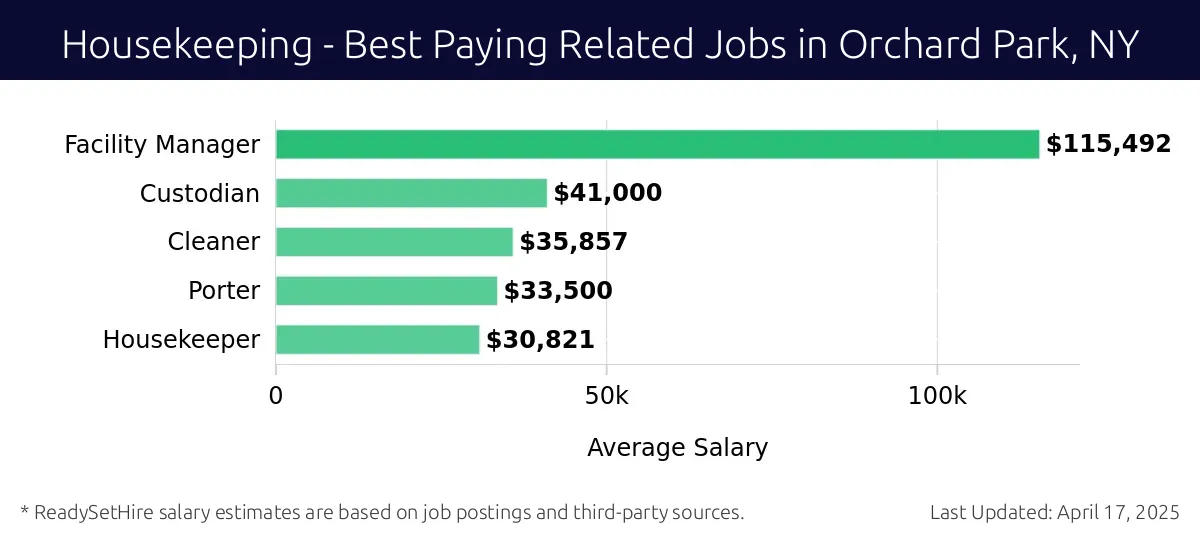 Graph displaying best paying related job salaries for Housekeeping jobs near Orchard Park, NY, highlighting Facility Manager with the highest at $115,492 and Housekeeper with the lowest at $30,821.