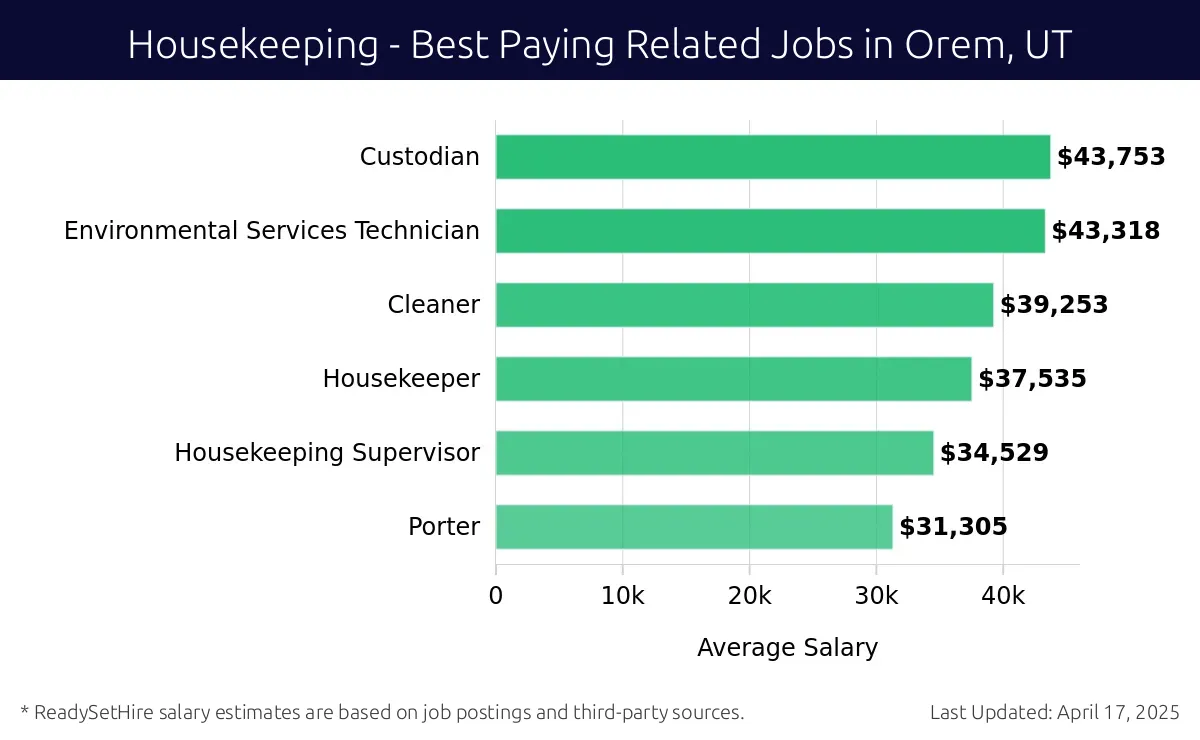 Graph displaying best paying related job salaries for Housekeeping jobs near Orem, UT, highlighting Custodian with the highest at $43,753 and Porter with the lowest at $31,305.