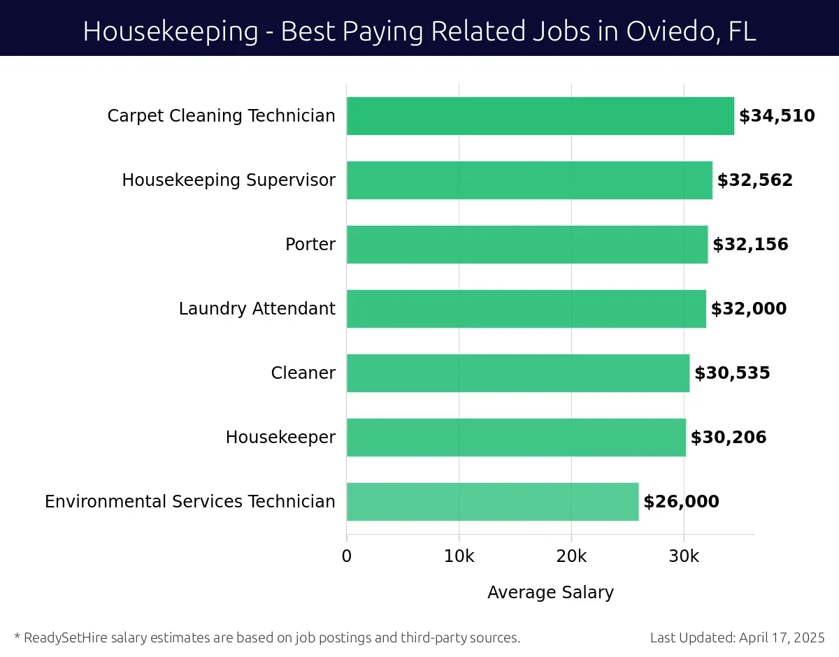 Graph displaying best paying related job salaries for Housekeeping jobs near Oviedo, FL, highlighting Carpet Cleaning Technician with the highest at $34,510 and Environmental Services Technician with the lowest at $26,000.