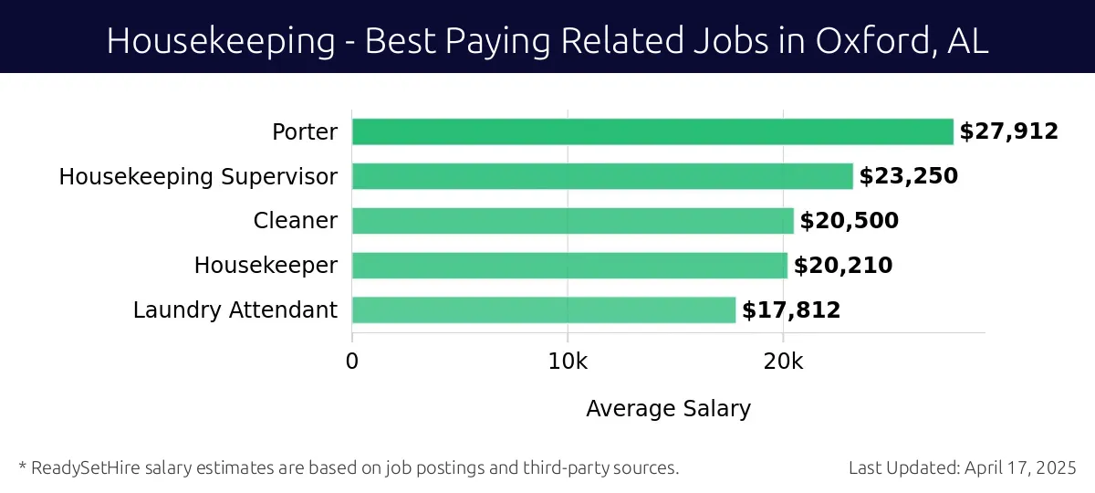 Graph displaying best paying related job salaries for Housekeeping jobs near Oxford, AL, highlighting Porter with the highest at $27,912 and Laundry Attendant with the lowest at $17,812.