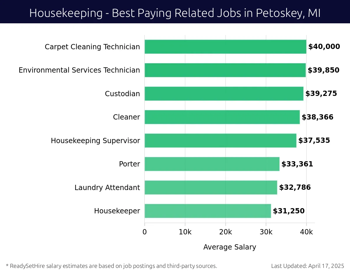 Graph displaying best paying related job salaries for Housekeeping jobs near Petoskey, MI, highlighting Carpet Cleaning Technician with the highest at $40,000 and Housekeeper with the lowest at $31,250.