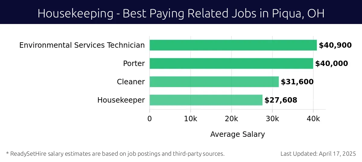 Graph displaying best paying related job salaries for Housekeeping jobs near Piqua, OH, highlighting Environmental Services Technician with the highest at $40,900 and Housekeeper with the lowest at $27,608.
