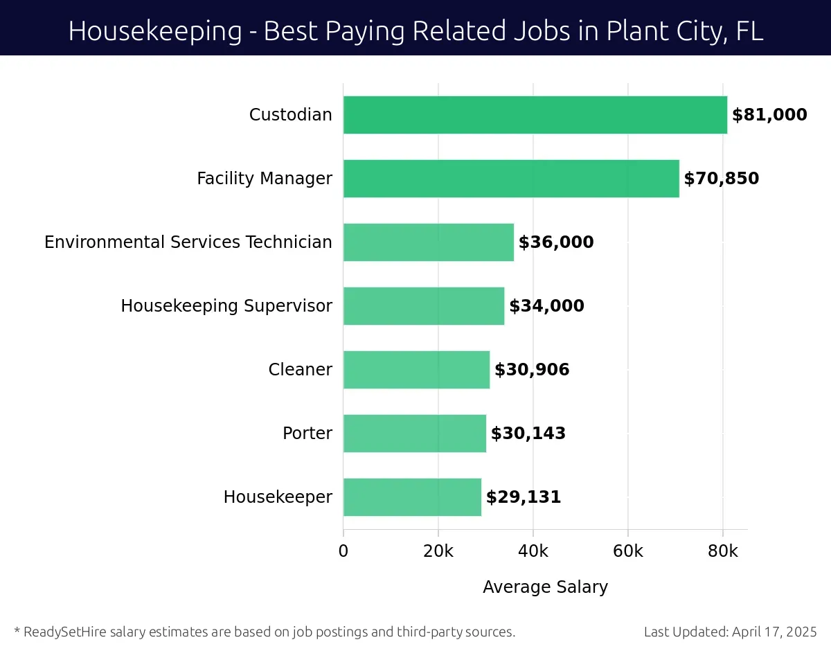 Graph displaying best paying related job salaries for Housekeeping jobs near Plant City, FL, highlighting Custodian with the highest at $81,000 and Housekeeper with the lowest at $29,131.
