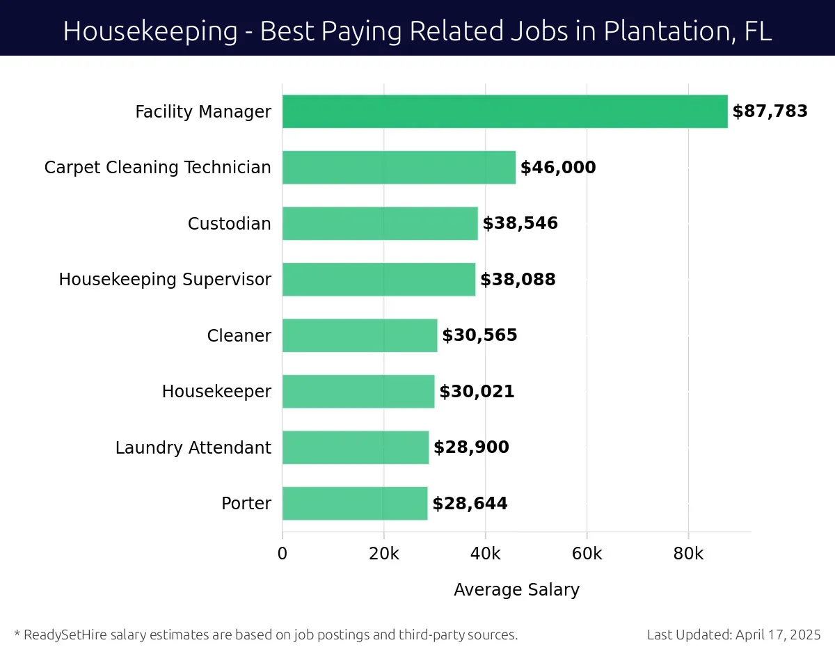 Graph displaying best paying related job salaries for Housekeeping jobs near Plantation, FL, highlighting Facility Manager with the highest at $87,783 and Porter with the lowest at $28,644.