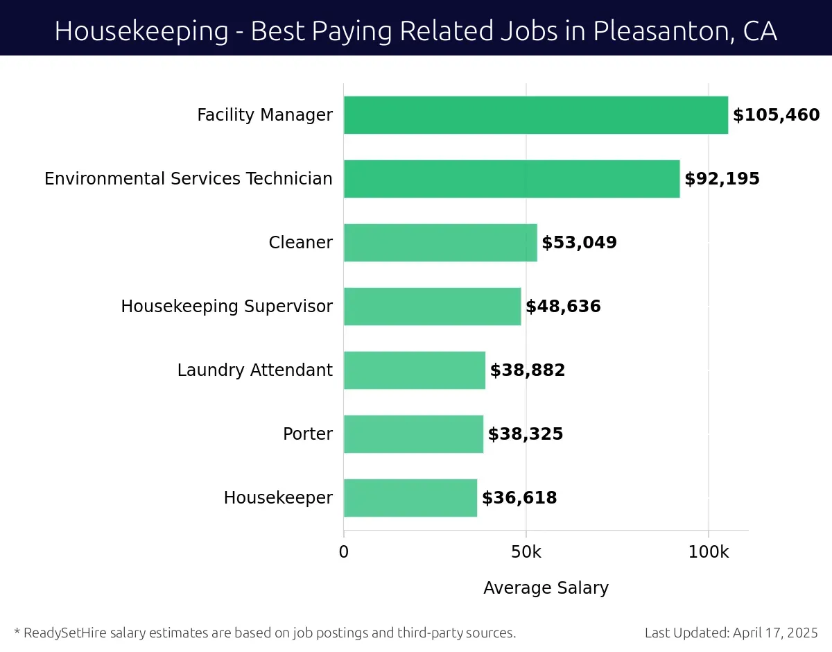 Graph displaying best paying related job salaries for Housekeeping jobs near Pleasanton, CA, highlighting Facility Manager with the highest at $105,460 and Housekeeper with the lowest at $36,618.