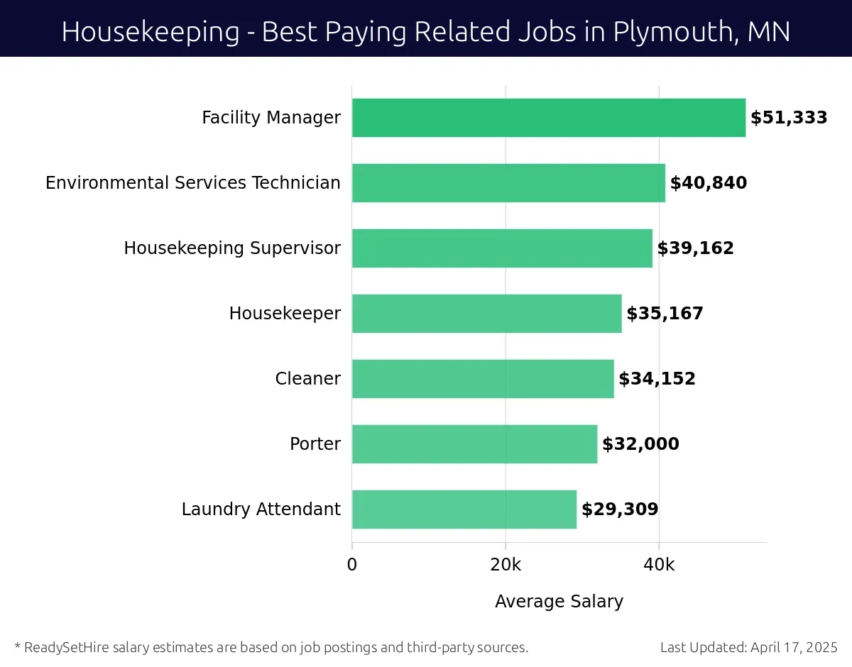 Graph displaying best paying related job salaries for Housekeeping jobs near Plymouth, MN, highlighting Facility Manager with the highest at $51,333 and Housekeeping Supervisor with the lowest at $39,162.