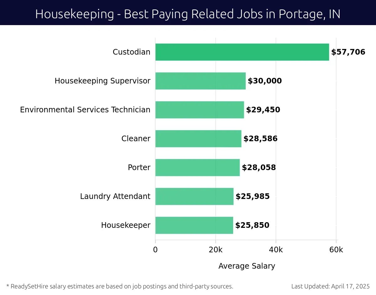 Graph displaying best paying related job salaries for Housekeeping jobs near Portage, IN, highlighting Custodian with the highest at $57,706 and Housekeeper with the lowest at $25,850.