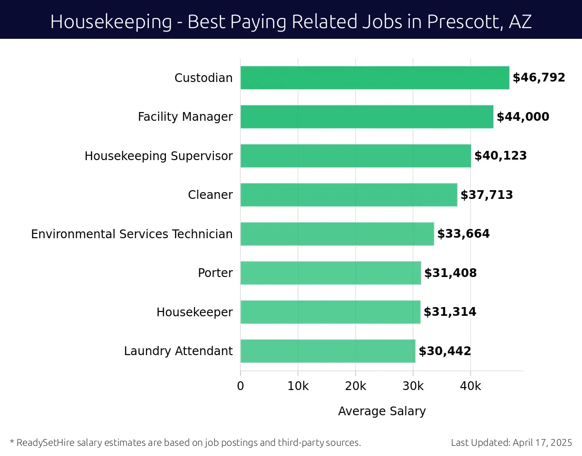 Graph displaying best paying related job salaries for Housekeeping jobs near Prescott, AZ, highlighting Custodian with the highest at $46,792 and Laundry Attendant with the lowest at $30,442.