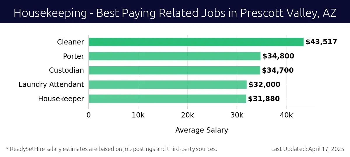Graph displaying best paying related job salaries for Housekeeping jobs near Prescott Valley, AZ, highlighting Cleaner with the highest at $43,517 and Housekeeper with the lowest at $31,880.