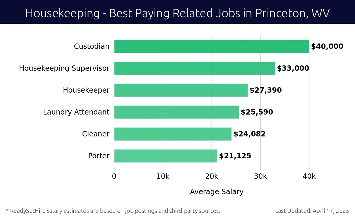 Graph displaying best paying related job salaries for Housekeeping jobs near Princeton, WV, highlighting Custodian with the highest at $40,000 and Porter with the lowest at $21,125.