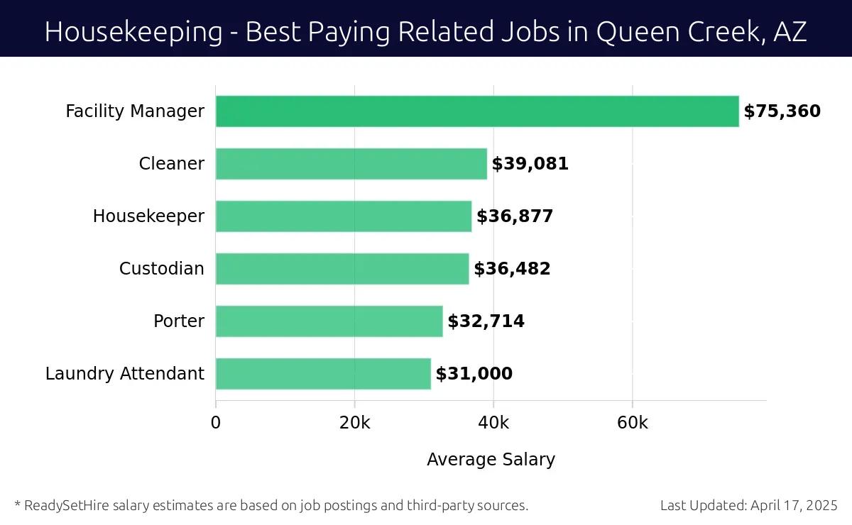 Graph displaying best paying related job salaries for Housekeeping jobs near Queen Creek, AZ, highlighting Facility Manager with the highest at $75,360 and Laundry Attendant with the lowest at $32,714.