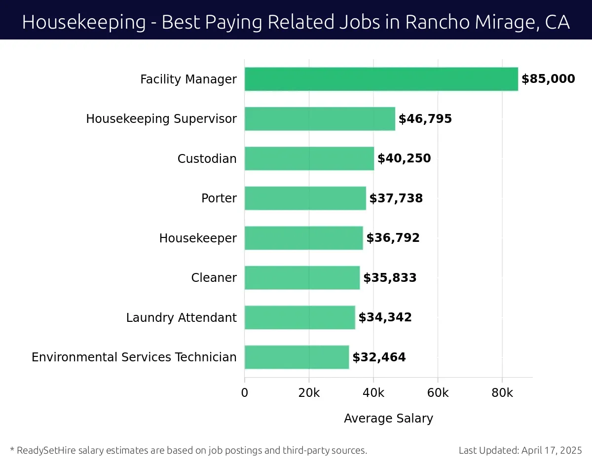 Graph displaying best paying related job salaries for Housekeeping jobs near Rancho Mirage, CA, highlighting Facility Manager with the highest at $85,000 and Environmental Services Technician with the lowest at $32,464.