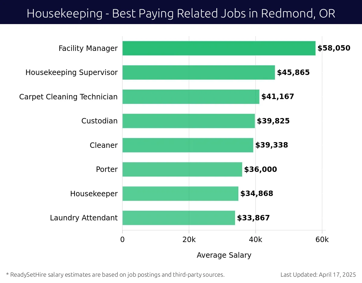 Graph displaying best paying related job salaries for Housekeeping jobs near Redmond, OR, highlighting Facility Manager with the highest at $58,050 and Laundry Attendant with the lowest at $33,867.
