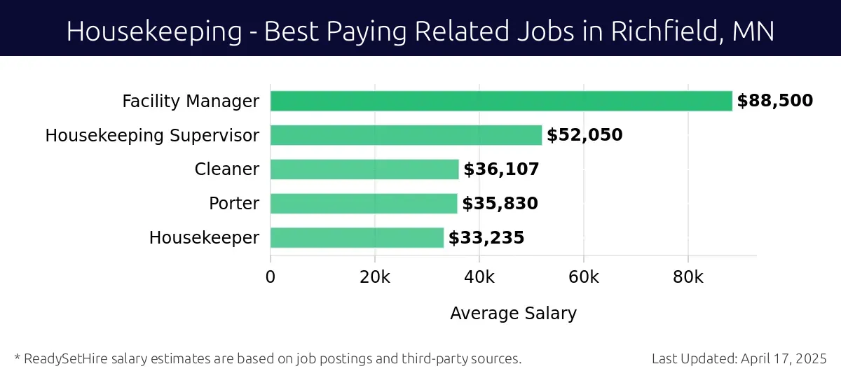 Graph displaying best paying related job salaries for Housekeeping jobs near Richfield, MN, highlighting Facility Manager with the highest at $88,500 and Housekeeper with the lowest at $33,235.