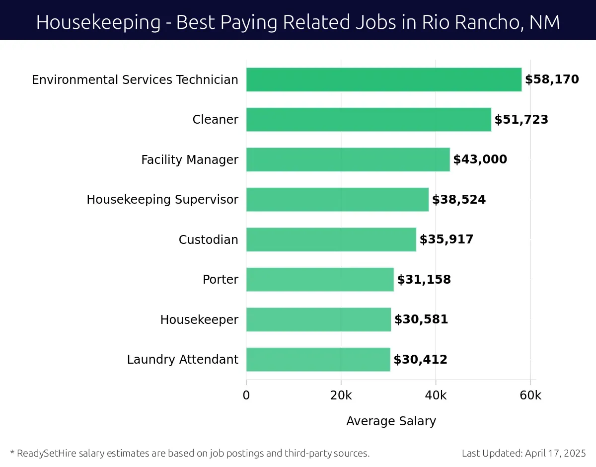 Graph displaying best paying related job salaries for Housekeeping jobs near Rio Rancho, NM, highlighting Environmental Services Technician with the highest at $58,170 and Laundry Attendant with the lowest at $30,412.