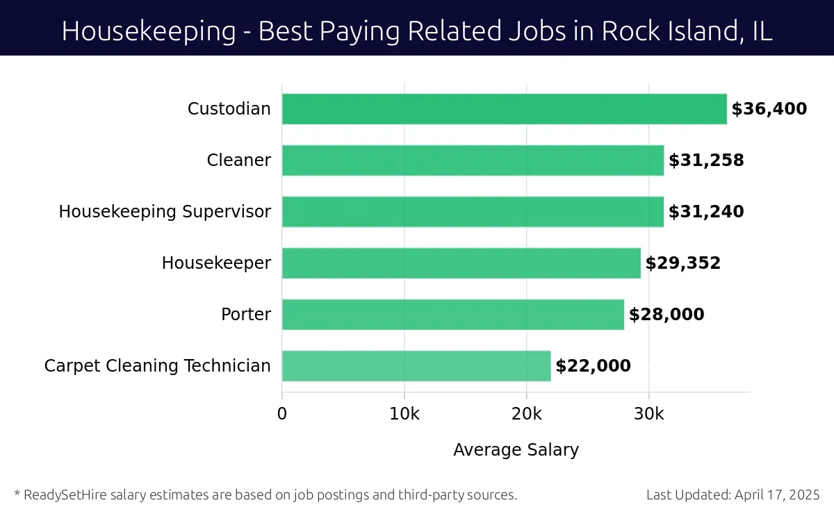 Graph displaying best paying related job salaries for Housekeeping jobs near Rock Island, IL, highlighting Custodian with the highest at $36,400 and Carpet Cleaning Technician with the lowest at $22,000.