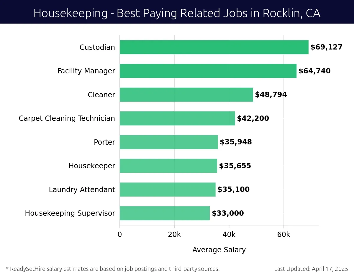 Graph displaying best paying related job salaries for Housekeeping jobs near Rocklin, CA, highlighting Custodian with the highest at $69,127 and Housekeeping Supervisor with the lowest at $33,000.