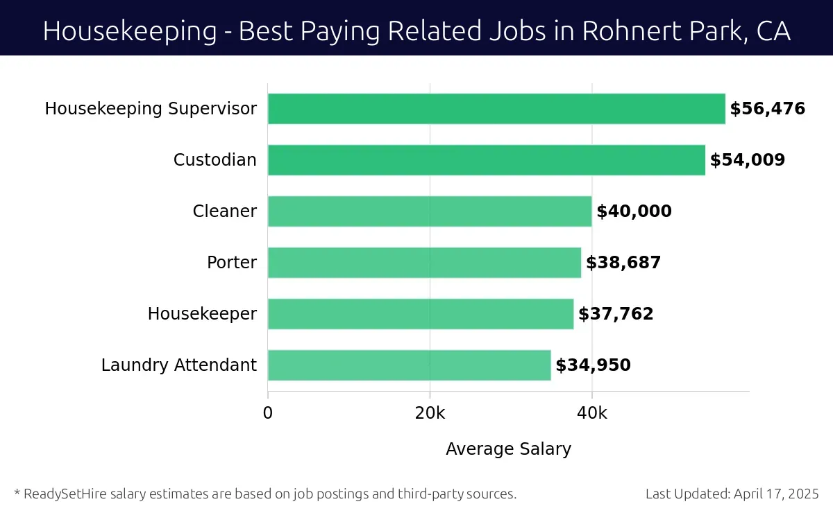 Graph displaying best paying related job salaries for Housekeeping jobs near Rohnert Park, CA, highlighting Housekeeping Supervisor with the highest at $56,476 and Laundry Attendant with the lowest at $34,950.