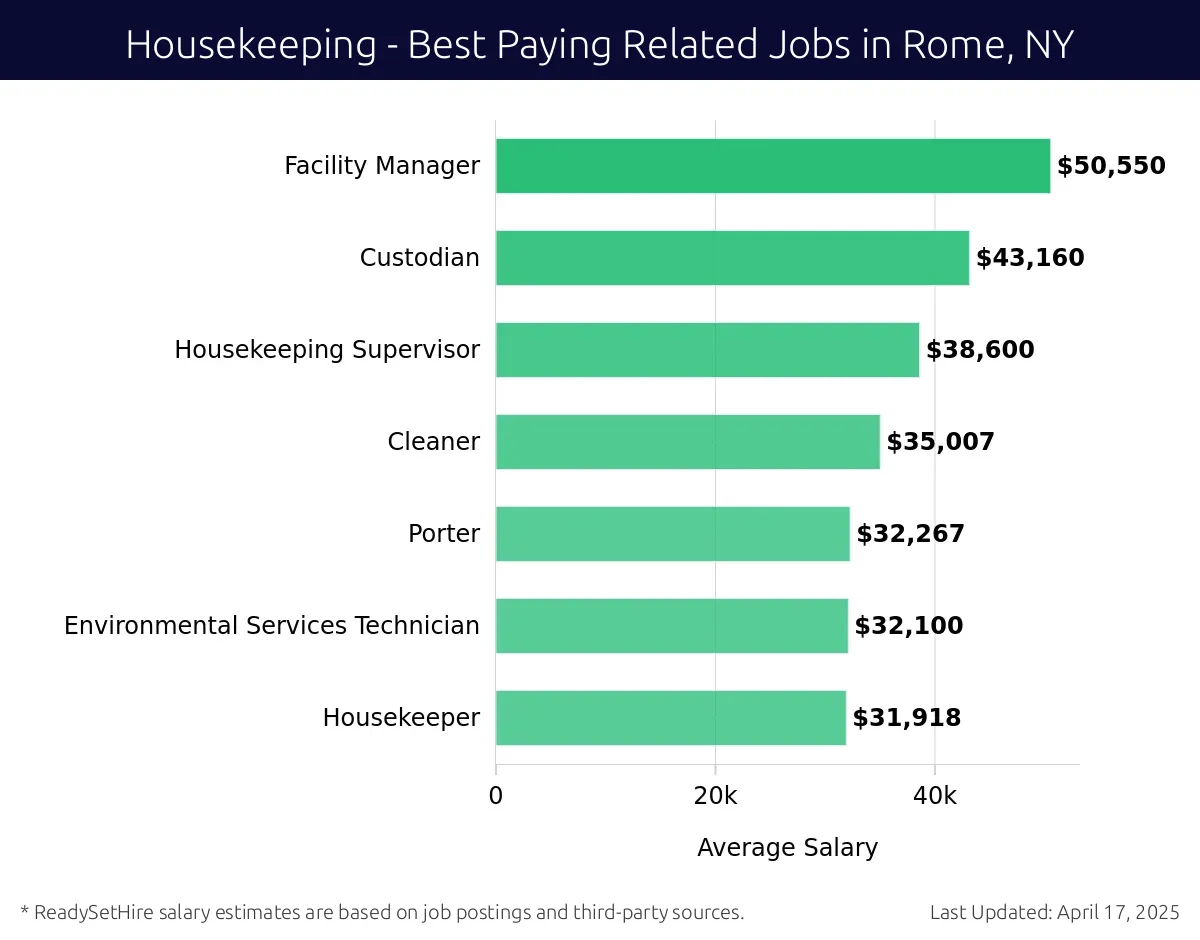 Graph displaying best paying related job salaries for Housekeeping jobs near Rome, NY, highlighting Facility Manager with the highest at $50,550 and Housekeeper with the lowest at $31,918.
