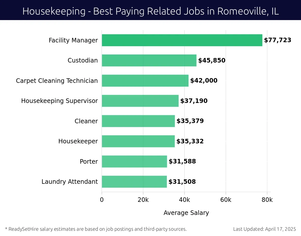 Graph displaying best paying related job salaries for Housekeeping jobs near Romeoville, IL, highlighting Facility Manager with the highest at $77,723 and Laundry Attendant with the lowest at $31,508.
