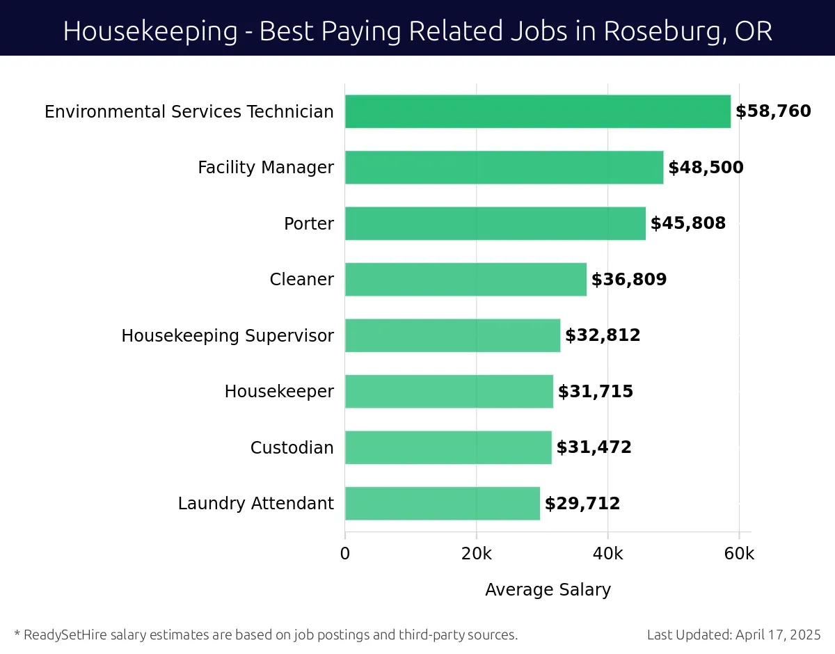 Graph displaying best paying related job salaries for Housekeeping jobs near Roseburg, OR, highlighting Environmental Services Technician with the highest at $58,760 and Laundry Attendant with the lowest at $29,712.