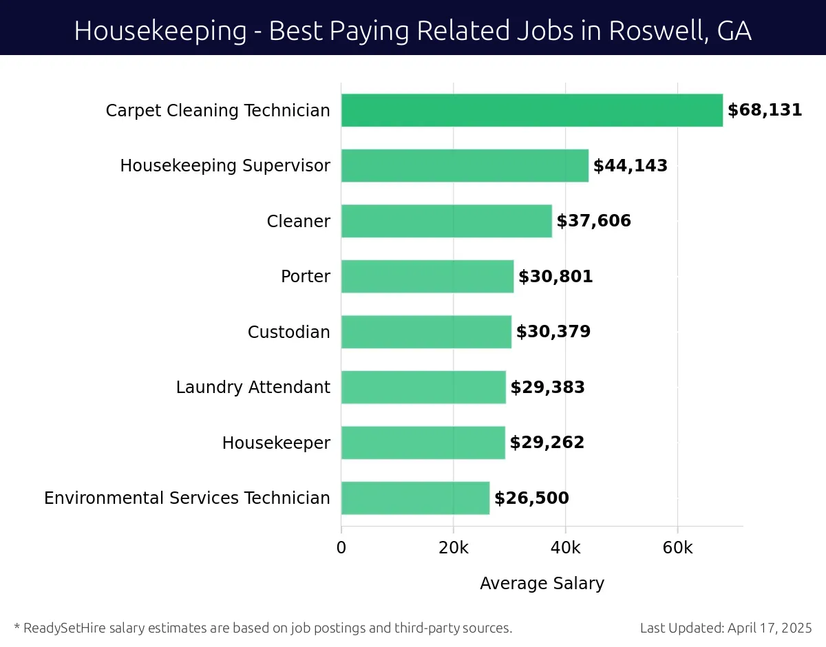 Graph displaying best paying related job salaries for Housekeeping jobs near Roswell, GA, highlighting Carpet Cleaning Technician with the highest at $68,131 and Environmental Services Technician with the lowest at $26,500.