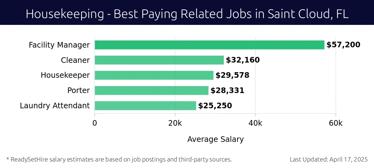 Graph displaying best paying related job salaries for Housekeeping jobs near Saint Cloud, FL, highlighting Facility Manager with the highest at $57,200 and Laundry Attendant with the lowest at $25,250.