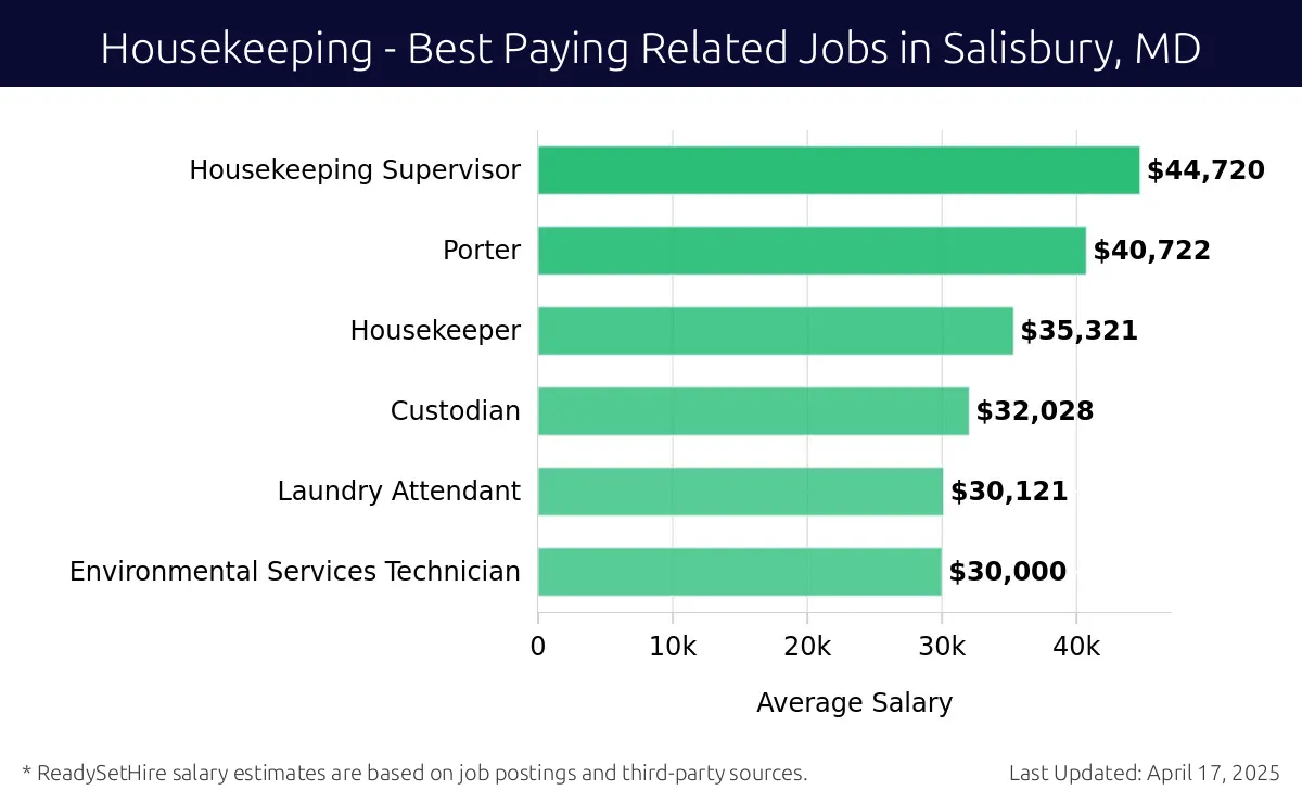 Graph displaying best paying related job salaries for Housekeeping jobs near Salisbury, MD, highlighting Facility Manager with the highest at $44,720 and Environmental Services Technician with the lowest at $30,000.