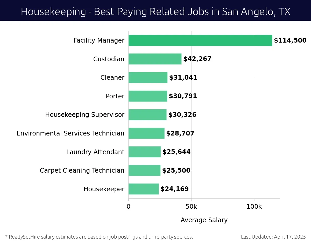 Graph displaying best paying related job salaries for Housekeeping jobs near San Angelo, TX, highlighting Facility Manager with the highest at $114,500 and Housekeeper with the lowest at $24,169.