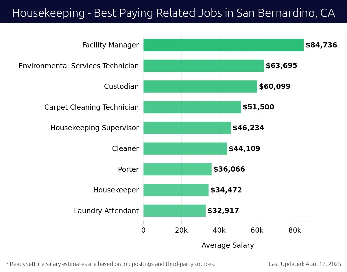 Graph displaying best paying related job salaries for Housekeeping jobs near San Bernardino, CA, highlighting Facility Manager with the highest at $84,736 and Laundry Attendant with the lowest at $32,917.
