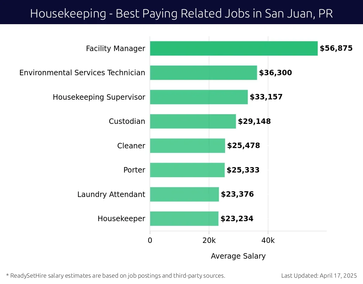 Graph displaying best paying related job salaries for Housekeeping jobs near San Juan, PR, highlighting Facility Manager with the highest at $56,875 and Housekeeper with the lowest at $23,234.
