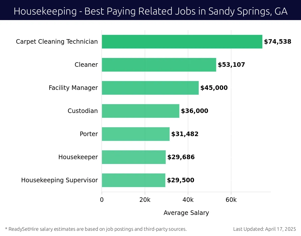 Graph displaying best paying related job salaries for Housekeeping jobs near Sandy Springs, GA, highlighting Carpet Cleaning Technician with the highest at $74,538 and Housekeeping Supervisor with the lowest at $29,500.