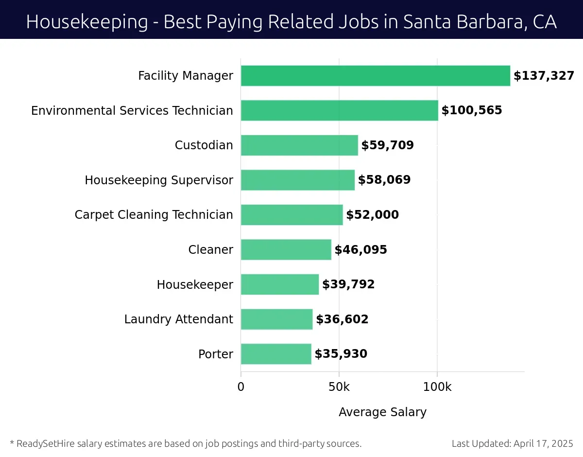 Graph displaying best paying related job salaries for Housekeeping jobs near Santa Barbara, CA, highlighting Facility Manager with the highest at $137,327 and Porter with the lowest at $35,930.