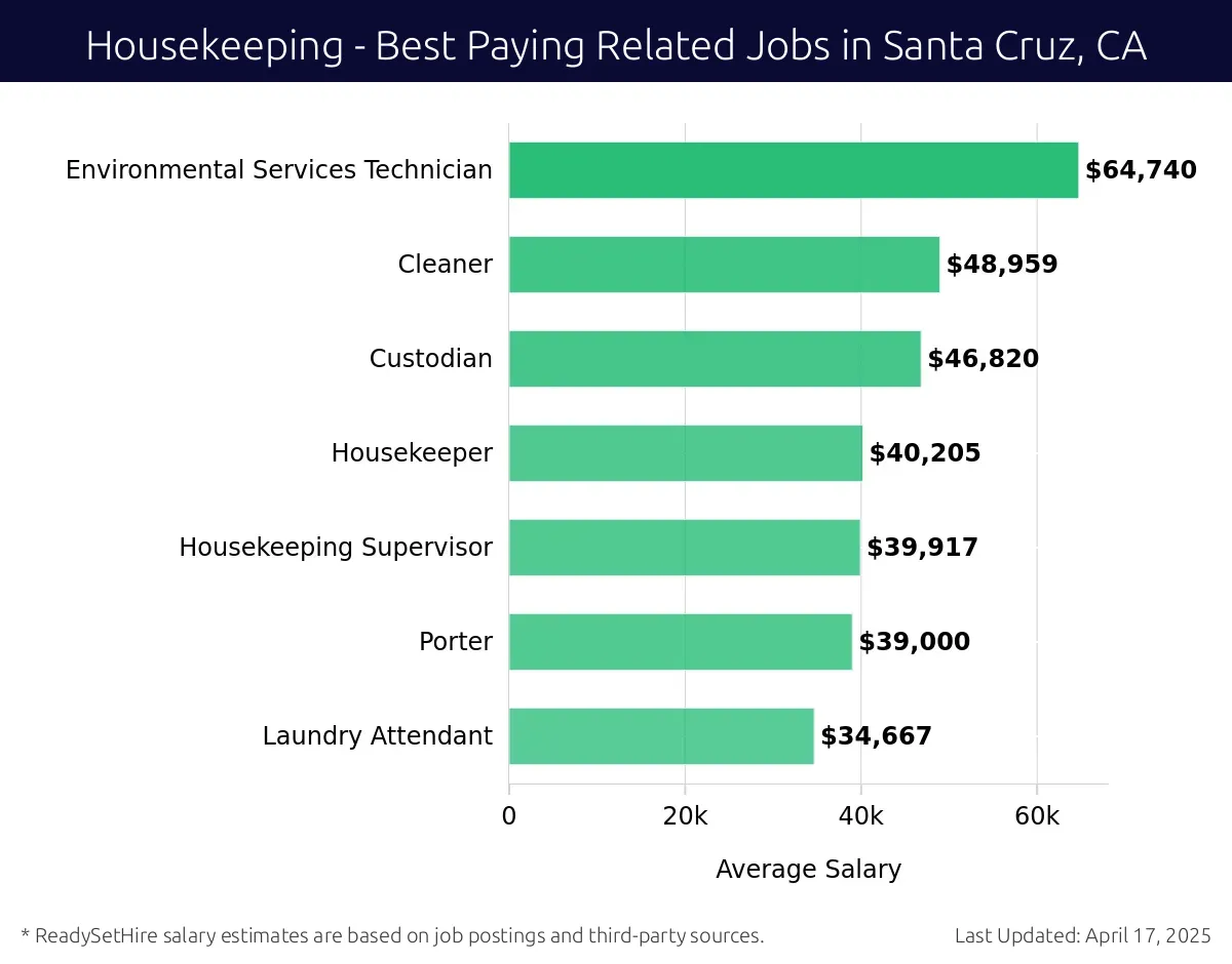 Graph displaying best paying related job salaries for Housekeeping jobs near Santa Cruz, CA, highlighting Environmental Services Technician with the highest at $64,740 and Laundry Attendant with the lowest at $34,667.