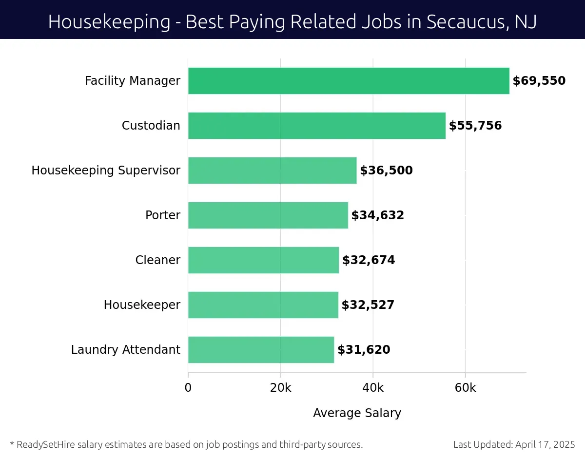 Graph displaying best paying related job salaries for Housekeeping jobs near Secaucus, NJ, highlighting Facility Manager with the highest at $69,550 and Laundry Attendant with the lowest at $31,620.