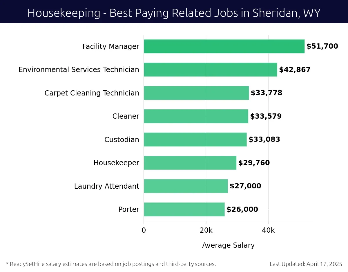 Graph displaying best paying related job salaries for Housekeeping jobs near Sheridan, WY, highlighting Facility Manager with the highest at $51,700 and Porter with the lowest at $26,000.