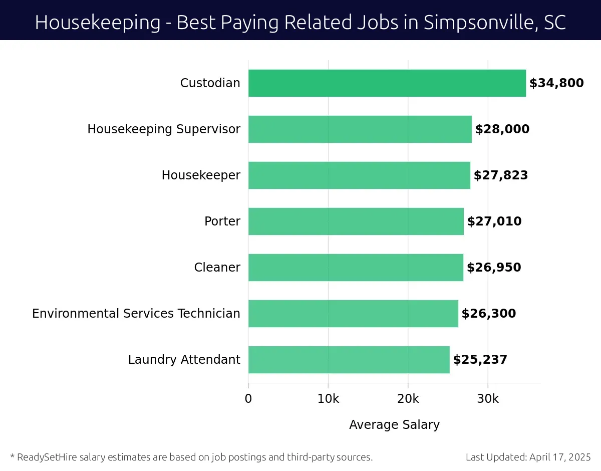 Graph displaying best paying related job salaries for Housekeeping jobs near Simpsonville, SC, highlighting Custodian with the highest at $34,800 and Laundry Attendant with the lowest at $25,237.