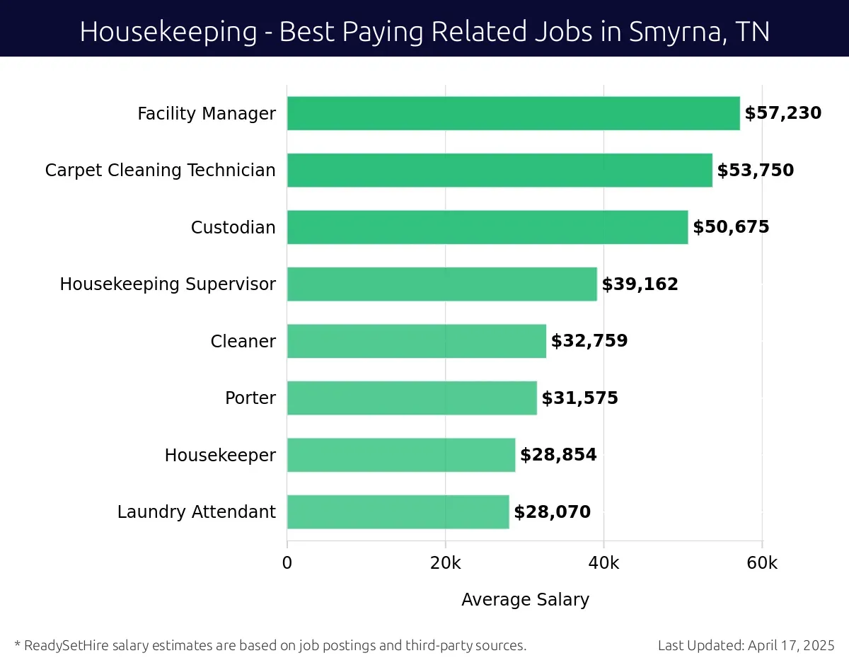 Graph displaying best paying related job salaries for Housekeeping jobs near Smyrna, TN, highlighting Facility Manager with the highest at $57,230 and Laundry Attendant with the lowest at $28,070.