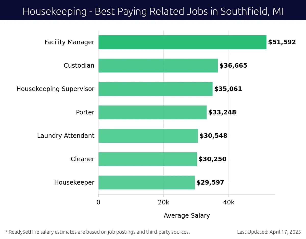 Graph displaying best paying related job salaries for Housekeeping jobs near Southfield, MI, highlighting Facility Manager with the highest at $51,592 and Housekeeper with the lowest at $29,597.