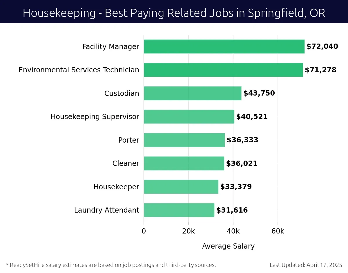 Graph displaying best paying related job salaries for Housekeeping jobs near Springfield, OR, highlighting Facility Manager with the highest at $72,040 and Laundry Attendant with the lowest at $31,616.