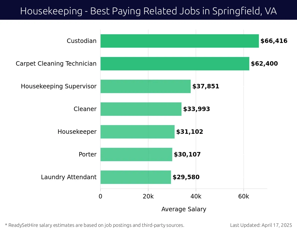 Graph displaying best paying related job salaries for Housekeeping jobs near Springfield, VA, highlighting Custodian with the highest at $66,416 and Laundry Attendant with the lowest at $29,580.