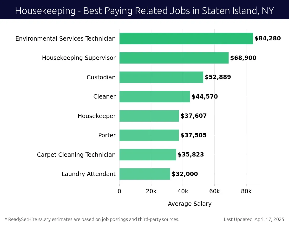Graph displaying best paying related job salaries for Housekeeping jobs near Staten Island, NY, highlighting Facility Manager with the highest at $84,280 and Laundry Attendant with the lowest at $32,000.