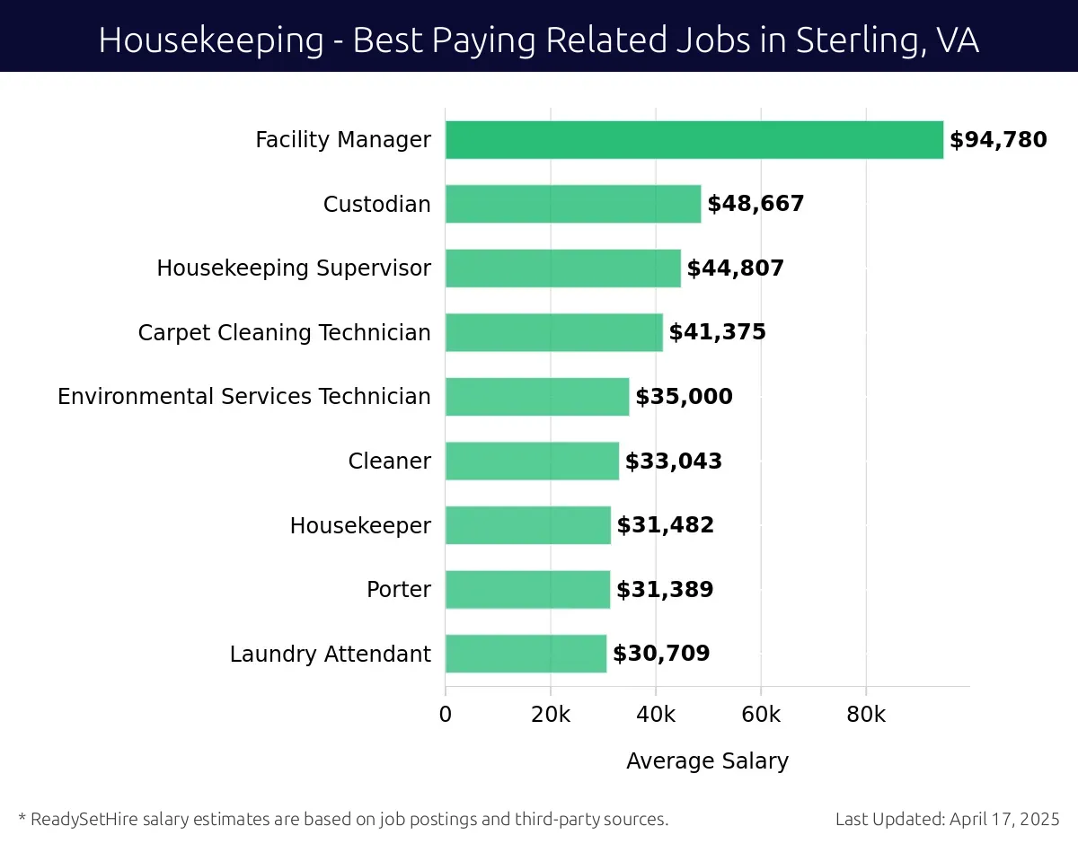 Graph displaying best paying related job salaries for Housekeeping jobs near Sterling, VA, highlighting Facility Manager with the highest at $94,780 and Laundry Attendant with the lowest at $30,709.